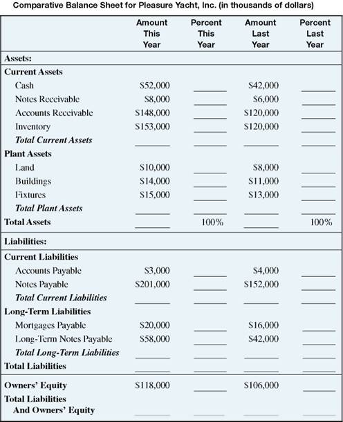 YACHT CONSTRUCTION Complete this balance sheet using vertical analysis. Round to the nearest tenth of a percent. (See Example.) Comparing Balance Sheets  First, do a vertical analysis for the 2010 and 2011 balance sheets for Apple by calculating each value as a percent of the total assets for the respective year (round percents to the nearest tenth). Then compare the percents to identify the changes. SOLUTION    Notice that stockholders' equity increased significantly from $47,791,000,000 to $76,615,000,000 in only one year. Wow, what an amazing growth story! Cash and short-term investments fell from 34.1, of total assets in 2010 to 22.3% of total assets in 2011, but the firm still had a lot of cash and short-term investments in 2011 at $25,952,000,000. A careful investor would want to follow up to find out why other assets increased from 38.2% of total assets in 2010 to 54.7% of total assets in 2011. It would be prudent to also ask whether this was a one-time increase, or whether it indicates a long-term trend.    