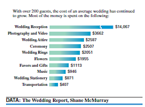 The Wedding Report recently released statistics showing the average wedding costs in the United States in 2010. In 2005, the cost of the average wedding was $24,168. This cost has increased as the average number of wedding guests has grown to over 200. The graph gives most of the costs involved in a wedding. Use this information to answer the questions that follow. If you budget $6000 for the wedding reception and the cost per person is $37, how many guests can you invite and how much of your budgeted amount will be left over?