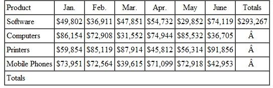 Solve this problem. To serve as a check, the vertical and horizontal totals must be the same in the lower right-hand corner. PRODUCT PURCHASES The table shows monthly purchases at a Best Buy by product line for each of the first six months of the year. Complete the totals by adding horizontally and vertically.
