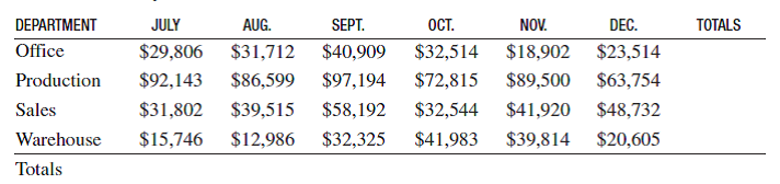 DEPARTMENT SALES The following table shows Jansen's Pipe Supply expenses by department for the last six months of the year. Complete the totals by adding horizontally and vertically.