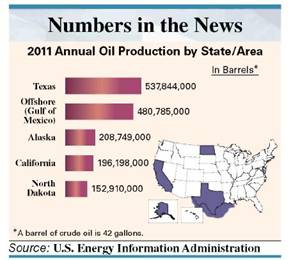 Estimate answer using front-end rounding. Then find the exact answer. (See Example.)      Using Front-end Rounding to Estimate an Answer  The graphic shows the top oil producing areas in the U.S. Notice that a lot of oil is produced offshore in the Gulf of Mexico. Apply front-end rounding to estimate total oil production from these areas.     Quick TIP  In front-end rounding, only one nonzero digit (first digit) remains. All digits to the right are zeros. Solution     Oil consumption in the U.S. is about 7,000,000,000 barrels. The U.S. must buy the difference between what is consumed and what is produced in the U.S. It buys oil from Canada, Saudi Arabia and other oil exporting nations.