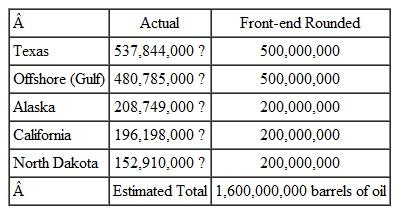 Estimate answer using front-end rounding. Then find the exact answer. (See Example.)      Using Front-end Rounding to Estimate an Answer  The graphic shows the top oil producing areas in the U.S. Notice that a lot of oil is produced offshore in the Gulf of Mexico. Apply front-end rounding to estimate total oil production from these areas.     Quick TIP  In front-end rounding, only one nonzero digit (first digit) remains. All digits to the right are zeros. Solution     Oil consumption in the U.S. is about 7,000,000,000 barrels. The U.S. must buy the difference between what is consumed and what is produced in the U.S. It buys oil from Canada, Saudi Arabia and other oil exporting nations.