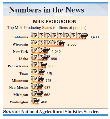 MILK PRODUCTION The following pictograph shows the states with the most milk production. Use this information to answer Exercises 75-78. Use front-end rounding to estimate the total amount of milk produced from all the states shown. Find the total amount of milk produced from all the states listed.