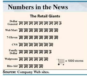 RETAIL GIANTS This pictograph shows the number of retail stores worldwide for the seven companies with the greatest number of outlets. Use the pictograph to answer.     Estimate the number of stores for 7-Eleven.______________
