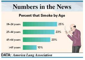 Write the following as decimals. (See.)  Writing Fractions as Percents      A marketing manager is given the following data in fraction form and must change the data to percents. (a)      (b)      (c)      SOLUTION  First write each fraction as a decimal, and then write the decimal as a percent. (a)      (b)      (c)      Writing Percents as Decimals  To calculate some insurance claims, an insurance agent must change the following percents to decimals. (a) 35% (b) 50% (c) 325% (d)      Quick.TIP Change any fraction part of a percent to a decimal before converting from a percent to a decimal. SOLUTION  Move the decimal point two places to the left and drop the percent sign. (a).35 (b).5 (c) 3.25 (d).375 Writing Percents as Fractions  Even though smoking is believed to account for 1 of every 5 deaths in the United States, more than 45 million Americans smoke. The bar chart shows the percent of people in each age group that smoke. Convert each percent to a fraction and reduce to lowest terms.     SOLUTION  Write each percent as a decimal and then as a fraction in lowest terms. (a)      (b)      (c)      (d)        