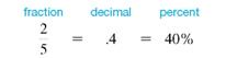 Determine the fraction, decimal, or percent equivalents for each of the following, as necessary. Write fractions in lowest terms and convert to a mixed number if appropriate.  Select a decimal percent and write it as a fraction. Select a fraction and write it as a percent. Write an explanation of each step of your work. OBJECTIVE 2 Write a fraction as a percent. Write the fraction as a decimal by dividing the numerator by the denominator. Then, write the decimal number as a percent by moving the decimal point two places to the right and attaching a percent sign.     OBJECTIVE 3 Write a percent as a decimal. Since percent means parts out of 100, change a percent to a decimal by dividing by 100.   