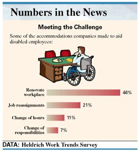 AIDING DISBALED EMPLOYES The bar graph below shows how companies have accommodated their employees with disabilities. The data were collected from personnel directors, human resource directors, and executives responsible for hiring at 501 companies. Use this information to solve Exercise. Round to the nearest whole number.      Find the number of companies that made job reassignments to aid employees with disabilities. ________________