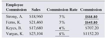 A monthly sales report for the top four salespeople at Active Sports is shown below. Use this information to answer Exercise.          Find the commission for Strong. ________________
