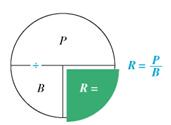 The basic percent formula is P = B × R. Show how to find the formula to solve for R (rate). (See Objective.) Use the basic percent formula to solve for rate. In this type of percent problem, the part and base are given, and the rate must be found. The formula for rate is found from the formula P = B × R. To find the rate using the diagram, cover R to get or part ÷ base. Actually, the formula P = B × R can be used to find either P, B, or R as long as the values of two of the three components are known.