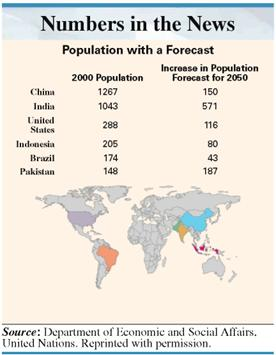 POPULATION FORECASTS The figure shows current population with a forecast of population for 2050 for the six most populated countries of the world. Use the data to answer Exercise.     China was the most populous country in the world in 2000. What country is forecast to be the most populous by 2050? What is the difference between the forecast population of this country and China in 2050? ________________