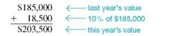 Solve the following application problem. Read problem carefully to decide which are increase or decrease problem, and work accordingly. (See Examples.)  Using a Diagram to Understand an Increase Problem  The value of a home sold by Tom Dugally this year is $203,500, which is 10, more than last year's value. Find the value of the home last year. SOLUTION  CASE IN POINT The phrase 10% more than last year's value, tells us that last year's value is the base and that it is the unknown. The figure below shows last year's value as 100% and this year's value which is: (the base + 10% more than last year's value) = 110% of the base     The diagram shows that the 10, increase is based on last year's value which is not known. It is not based on this year's value of $203,500. This year's value is last year's value plus 10, of last year's value. Use the basic percent formula to solve for base in increase problems.     Substituting in the percent formula with part = $203,500 and rate = 110, results in the following.     Quick TIP  The common error in solving an increase problem is thinking that the base is given and that the solution can be found by solving for part. Solving for B results in the following equation, which is solved for B.     So the value of the house last year was $185,000. Now check the answer.     $203,500 is 110, of $185,000. Finding Base after Two Increases      Due to increased demand for a patented process that will help analyze the DNA of mice, Biotics Genome has increased production of testing kits by 20, per year for each of the two past years. This year's production is 93,600 kits. Find the number of kits produced two years ago. SOLUTION  The two 20, increases cannot be added together since the two increases act on different bases. Solve this problem in two steps, one for each of the 20, increases. First, use a diagram to find last year's production of DNA kits.     Last year's production plus 20% of last year's production equals this year's production. So, part ( P ) = 93,600 and rate ( R ) = 120%     The number of DNA testing kits produced last year was 78,000. Use this number and knowledge that the sales volume increased 20, from 2 years ago to last year to find production 2 years ago. Quick TIP  It is important to realize that the two 20, increases cannot be added together to equal one increase of 40,. Each 20, increase is calculated on a different base.     Production two years ago added to 20, of that production equals last year's production. So, part ( P ) = 78,000 and rate ( R ) = 120% once again.     The calculator solution to this example is done by dividing in a series.     Check the answer.     Using a Diagram to Understand a Decrease Problem  After Nike deducted 10, from the price of a pair of competition running shoes, Katie Small paid $135. What was the original price of the shoes? SOLUTION  The phrase deducted 10, from the price indicates it is a decrease problem. The original price is the unknown.     Quick TIP  The common error made in decrease problems is thinking that the reduced price is the base. The original price is actually the base. Ten percent was deducted from the original price. The resulting price paid of $135 is 90, of the original price. So, part ( P ) = $135 and rate ( R ) = 90%     Check the answer.     FOOD INFLATION Food inflation refers to the annual rate of increase in food prices. Food inflation in one South American country was 10% for each of the past two years. Estimate the cost, two years ago, of a basket of food that costs $80 today. Round each calculation to the nearest cent before proceeding. ________________
