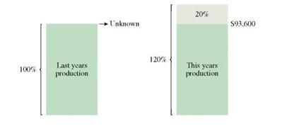 Solve the following application problem. Read problem carefully to decide which are increase or decrease problem, and work accordingly. (See Examples.) Using a Diagram to Understand an Increase Problem The value of a home sold by Tom Dugally this year is $203,500, which is 10, more than last year's value. Find the value of the home last year. SOLUTION CASE IN POINT The phrase 10% more than last year's value, tells us that last year's value is the base and that it is the unknown. The figure below shows last year's value as 100% and this year's value which is: (the base + 10% more than last year's value) = 110% of the base The diagram shows that the 10, increase is based on last year's value which is not known. It is not based on this year's value of $203,500. This year's value is last year's value plus 10, of last year's value. Use the basic percent formula to solve for base in increase problems. Substituting in the percent formula with part = $203,500 and rate = 110, results in the following. Quick TIP The common error in solving an increase problem is thinking that the base is given and that the solution can be found by solving for part. Solving for B results in the following equation, which is solved for B. So the value of the house last year was $185,000. Now check the answer. $203,500 is 110, of $185,000. Finding Base after Two Increases Due to increased demand for a patented process that will help analyze the DNA of mice, Biotics Genome has increased production of testing kits by 20, per year for each of the two past years. This year's production is 93,600 kits. Find the number of kits produced two years ago. SOLUTION The two 20, increases cannot be added together since the two increases act on different bases. Solve this problem in two steps, one for each of the 20, increases. First, use a diagram to find last year's production of DNA kits. Last year's production plus 20% of last year's production equals this year's production. So, part ( P ) = 93,600 and rate ( R ) = 120% The number of DNA testing kits produced last year was 78,000. Use this number and knowledge that the sales volume increased 20, from 2 years ago to last year to find production 2 years ago. Quick TIP It is important to realize that the two 20, increases cannot be added together to equal one increase of 40,. Each 20, increase is calculated on a different base. Production two years ago added to 20, of that production equals last year's production. So, part ( P ) = 78,000 and rate ( R ) = 120% once again. The calculator solution to this example is done by dividing in a series. Check the answer. Using a Diagram to Understand a Decrease Problem After Nike deducted 10, from the price of a pair of competition running shoes, Katie Small paid $135. What was the original price of the shoes? SOLUTION The phrase deducted 10, from the price indicates it is a decrease problem. The original price is the unknown. Quick TIP The common error made in decrease problems is thinking that the reduced price is the base. The original price is actually the base. Ten percent was deducted from the original price. The resulting price paid of $135 is 90, of the original price. So, part ( P ) = $135 and rate ( R ) = 90% Check the answer. WINTER-WHEAT PLANTING Even though wheat prices rose during the planting season, farmers planted only 50.2 million acres of winter wheat varieties. If this is 2% fewer acres than last year, find the number of acres planted last year. Round to the nearest tenth of a million. ________________