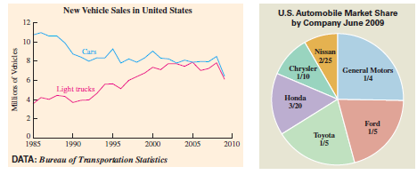 Facts:  • 1908: Founded  • 1970s: Massive redesign of cars for better gas mileage  • 1982: Built huge factory in Spain  • 2009: Files for bankruptcy  • 2010: Emerges from bankruptcy  In some respects, General Motors (GM) is the story of globalization. It was one of the most successful companies in the world in the 1960s under the gifted manager Alfred Sloan. As it expanded globally, some of the jobs that had gone to Americans were moved overseas, partly to be closer to where vehicles were sold but also to cut costs. Labor costs were much lower in other countries. Gasoline prices increased sharply during the 1970s and many Americans turned away from GM products and bought cars from Toyota, Honda, or Nissan. Americans were interested in the smaller, high-quality cars built by the Japanese. The weakened state of GM and the financial crisis of 2008-2010 forced the company to file for bankruptcy in 2009 when the U.S. government stepped in to help. Ben James received a bachelor's degree in statistics and a master's degree in business administration. He has worked at GM for several years. Among other things, he studies data such as that shown in the following two figures and develops equations to forecast demand.     In one European country, the sales of GM products increased from 23,850 to 36,400 in the third year that GM was in that market. Use a proportion to estimate the number of sales in the third year in a neighboring country with a very similar economy, if year two sales were 14,910. (See Section 4.4, Examples 5-7.)