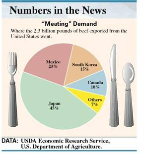 WHERE ' S THE BEEF? The United States exported 2.3 billion pounds of beef. Use the circle graph below to solve      (a) What percent of the exported beef was shipped to Japan, Mexico, and South Korea combined? _____ (b) Find the total number of pounds exported to these three countries._____