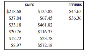 John Hendrick owns Outdoor Machines. The shop sells new and used jet skis, snowmobiles, and other outdoor recreation equipment. The following credit-card transactions occurred during a recent period.      What is the total amount of the refunds?
