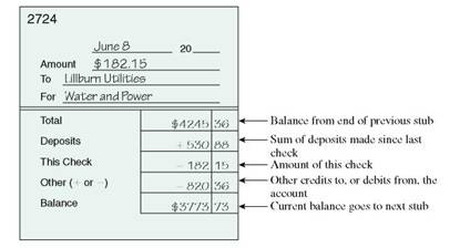 MAINTAINING BANK RECORDS Use the following information to complete the check stub. (See Example.)  Completing a Check Stub  Check number 2724 was made out on June 8 to Lillburn Utilities as payment for water and power. Assume that the check was for $182.15, that the balance brought forward is $4245.36, and that deposits of $337.71 and $193.17 have been made since the last check was written. An electronic payment for $820.36 was made to James Carpenter. Complete the check stub. Solution      Write an explanation of two types of check endorsements. Describe where these endorsements must be placed.