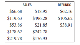 CREDIT-CARD DEPOSITS Mak's Tune and Smog accepts cash, checks, and credit cards from customers for auto repair and the sale of parts. The following credit-card transactions occurred one day.      What is the total amount of the credit-card sales?