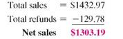 CREDIT-CARD DEPOSITS Rose Gardens does most of its business on the Internet and accepts credit cards. In a recent period, the business had the following credit-card charges and credits. (See Examples.)  Find the Fees and Net Deposit on Cedit-Card Sales     Here are some credit-card sales and credit-card refunds made one afternoon at Rose Gardens. Find the total credit-card sales, the total-credit card refunds, and the net credit-card sales. Then find the bank fee charged, assuming a fee of 2, of the net credit-card sales. Finally, find the amount deposited to Rose Garden's checking account. CASE IN POINT    SOLUTION  Adding the numbers given above results in credit-card sales of $1431.97 and credit-card refunds of $129.78. Then find the net credit-card sales as follows.     The bank fee is 2% of net credit card sales.     Finally, find the amount deposited to Rose Garden's checking account.             Find credit-card sales less refunds. __________
