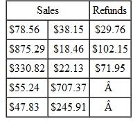 CREDIT-CARD DEPOSITS Rose Gardens does most of its business on the Internet and accepts credit cards. In a recent period, the business had the following credit-card charges and credits. (See Examples.)  Find the Fees and Net Deposit on Cedit-Card Sales     Here are some credit-card sales and credit-card refunds made one afternoon at Rose Gardens. Find the total credit-card sales, the total-credit card refunds, and the net credit-card sales. Then find the bank fee charged, assuming a fee of 2, of the net credit-card sales. Finally, find the amount deposited to Rose Garden's checking account. CASE IN POINT    SOLUTION  Adding the numbers given above results in credit-card sales of $1431.97 and credit-card refunds of $129.78. Then find the net credit-card sales as follows.     The bank fee is 2% of net credit card sales.     Finally, find the amount deposited to Rose Garden's checking account.             Find credit-card sales less refunds. __________