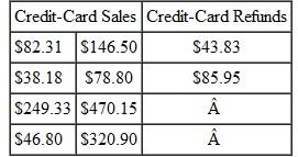 CREDIT-CARD DEPOSITS Rose Gardens does most of its business on the Internet and accepts credit cards. In a recent period, the business had the following credit-card charges and credits. (See Examples.)  Find the Fees and Net Deposit on Cedit-Card Sales     Here are some credit-card sales and credit-card refunds made one afternoon at Rose Gardens. Find the total credit-card sales, the total-credit card refunds, and the net credit-card sales. Then find the bank fee charged, assuming a fee of 2, of the net credit-card sales. Finally, find the amount deposited to Rose Garden's checking account. CASE IN POINT    SOLUTION  Adding the numbers given above results in credit-card sales of $1431.97 and credit-card refunds of $129.78. Then find the net credit-card sales as follows.     The bank fee is 2% of net credit card sales.     Finally, find the amount deposited to Rose Garden's checking account.             Find the amount of the credit given to Rose Gardens after the fee is subtracted. __________