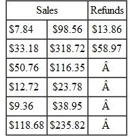 CREDIT-CARD DEPOSITS Jay Jenkins owns Campus Bicycle Shop near a college campus. The shop sells new and used bicycle parts and does a major portion of its business in adjustments and repairs. The following credit-card charges and credits took place during a recent period.          If the fee paid by the shop is 2,, find the amount of the charge at the statement date. __________