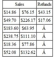 CREDIT-CARD DEPOSITS Kaare Taylor Photo Studios had the following credit-card transactions during a recent period.          If the fee paid by the shop is 2.5%, find the amount of the charge at the statement date. __________