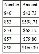 CURRENT CHECKING BALANCE Find the current balance for each of the following accounts. (See Example.) Reconciling a Checking Account The bank statement for Rose Gardens shown on the previous page shows a balance of $6892.41 after a bank service charge of $6.42 and an interest credit of $.78. The check register for Rose Gardens shows a current balance of $7580.38. Reconcile the account as follows. CASE IN POINT List the outstanding check s. Find the checks outstanding by comparing the list of checks on the bank statement against the list of checks written by the firm. You may wish to put a check mark on the bank statement and/or check register as you compare them. In particular, note any differences in the amounts for any check. Here are the outstanding checks. After listing the outstanding checks in the space provided on the form, total them. The total is $949.66. Find the adjusted bank balance or current balance. Follow the steps listed here and shown on the reconciliation form on the next page. Now look at the firm's own records. Since the result from step 10 is the same as the result from step 5, the account is balanced (reconciled). The correct current balance in the account is $7574.74.