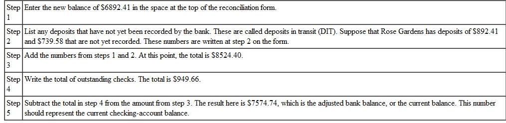CURRENT CHECKING BALANCE Find the current balance for each of the following accounts. (See Example.) Reconciling a Checking Account The bank statement for Rose Gardens shown on the previous page shows a balance of $6892.41 after a bank service charge of $6.42 and an interest credit of $.78. The check register for Rose Gardens shows a current balance of $7580.38. Reconcile the account as follows. CASE IN POINT List the outstanding check s. Find the checks outstanding by comparing the list of checks on the bank statement against the list of checks written by the firm. You may wish to put a check mark on the bank statement and/or check register as you compare them. In particular, note any differences in the amounts for any check. Here are the outstanding checks. After listing the outstanding checks in the space provided on the form, total them. The total is $949.66. Find the adjusted bank balance or current balance. Follow the steps listed here and shown on the reconciliation form on the next page. Now look at the firm's own records. Since the result from step 10 is the same as the result from step 5, the account is balanced (reconciled). The correct current balance in the account is $7574.74.