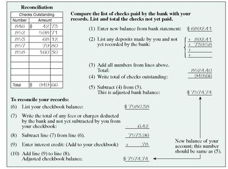 CURRENT CHECKING BALANCE Find the current balance for each of the following accounts. (See Example.) Reconciling a Checking Account The bank statement for Rose Gardens shown on the previous page shows a balance of $6892.41 after a bank service charge of $6.42 and an interest credit of $.78. The check register for Rose Gardens shows a current balance of $7580.38. Reconcile the account as follows. CASE IN POINT List the outstanding check s. Find the checks outstanding by comparing the list of checks on the bank statement against the list of checks written by the firm. You may wish to put a check mark on the bank statement and/or check register as you compare them. In particular, note any differences in the amounts for any check. Here are the outstanding checks. After listing the outstanding checks in the space provided on the form, total them. The total is $949.66. Find the adjusted bank balance or current balance. Follow the steps listed here and shown on the reconciliation form on the next page. Now look at the firm's own records. Since the result from step 10 is the same as the result from step 5, the account is balanced (reconciled). The correct current balance in the account is $7574.74.