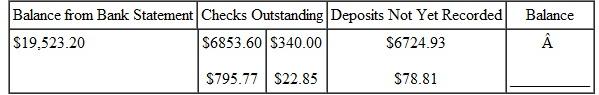 CURRENT CHECKING BALANCE Find the current balance for each of the following accounts. (See Example.) Reconciling a Checking Account The bank statement for Rose Gardens shown on the previous page shows a balance of $6892.41 after a bank service charge of $6.42 and an interest credit of $.78. The check register for Rose Gardens shows a current balance of $7580.38. Reconcile the account as follows. CASE IN POINT List the outstanding checks. Find the checks outstanding by comparing the list of checks on the bank statement against the list of checks written by the firm. You may wish to put a check mark on the bank statement and/or check register as you compare them. In particular, note any differences in the amounts for any check. Here are the outstanding checks. After listing the outstanding checks in the space provided on the form, total them. The total is $949.66. Find the adjusted bank balance or current balance. Follow the steps listed here and shown on the reconciliation form on the next page. Now look at the firm's own records. Since the result from step 10 is the same as the result from step 5, the account is balanced (reconciled). The correct current balance in the account is $7574.74.