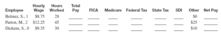 Facts: • 1935: Social Security Act passed • 1937: First Social Security taxes collected • 1965: Medicare established • 2010: More than 50 million receive Social Security payments • 2011: More than 43 million receive Medicare benefits Sarah Brynski is busy running a Starbucks and thinking about inventory, making sure the store looks great, ensuring good service, hiring good people, motivating employees, maintaining inventories, calculating wages, deducting correct amounts for the various taxes, and getting the payroll done on time every week. She is also interested in finding ways to increase sales since part of her income is based on sales. Overtime is paid for more than 40 hours a week, the state tax rate is 3.07 , and the state disability income rate (SDI) is 1. Use the percentage method and help her calculate the weekly payroll for the employees listed.