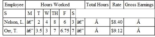 Find the number of regular hours and the overtime hours (any hours over 40) for each employee. Then calculate the overtime rate (time and a half) for each employee. (See Examples.)     Completing a Payroll Ledger  Sarah Brynski is doing the payroll for two employees, Nelson and Orr. She must first complete a payroll ledger.    SOLUTION CASE IN POINT First, find the total number of hours worked by each person.     Then multiply the number of hours worked by the rate per hour to find the gross earnings.     The payroll ledger can now be completed.    Completing a Payroll Ledger with Overtime  Complete the following payroll ledger.    SOLUTION      Both employees worked more than 40 hours. Gross earnings at the regular rate can now be found as discussed earlier. Lanier earned 40 × $8.30 = $332 at the regular rate, and Morse earned 40 × $9.48 = $379.20 at the regular rate. To find overtime earnings, first find the number of overtime hours worked by each employee.     The regular rate given for each employee can be used to find the time-and-a-half rate.           