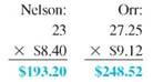 Find the number of regular hours and the overtime hours (any hours over 40) for each employee. Then calculate the overtime rate (time and a half) for each employee. (See Examples.)     Completing a Payroll Ledger  Sarah Brynski is doing the payroll for two employees, Nelson and Orr. She must first complete a payroll ledger.    SOLUTION CASE IN POINT First, find the total number of hours worked by each person.     Then multiply the number of hours worked by the rate per hour to find the gross earnings.     The payroll ledger can now be completed.    Completing a Payroll Ledger with Overtime  Complete the following payroll ledger.    SOLUTION      Both employees worked more than 40 hours. Gross earnings at the regular rate can now be found as discussed earlier. Lanier earned 40 × $8.30 = $332 at the regular rate, and Morse earned 40 × $9.48 = $379.20 at the regular rate. To find overtime earnings, first find the number of overtime hours worked by each employee.     The regular rate given for each employee can be used to find the time-and-a-half rate.           