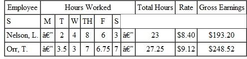 Find the number of regular hours and the overtime hours (any hours over 40) for each employee. Then calculate the overtime rate (time and a half) for each employee. (See Examples.)     Completing a Payroll Ledger  Sarah Brynski is doing the payroll for two employees, Nelson and Orr. She must first complete a payroll ledger.    SOLUTION CASE IN POINT First, find the total number of hours worked by each person.     Then multiply the number of hours worked by the rate per hour to find the gross earnings.     The payroll ledger can now be completed.    Completing a Payroll Ledger with Overtime  Complete the following payroll ledger.    SOLUTION      Both employees worked more than 40 hours. Gross earnings at the regular rate can now be found as discussed earlier. Lanier earned 40 × $8.30 = $332 at the regular rate, and Morse earned 40 × $9.48 = $379.20 at the regular rate. To find overtime earnings, first find the number of overtime hours worked by each employee.     The regular rate given for each employee can be used to find the time-and-a-half rate.           