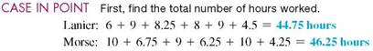 Find the number of regular hours and the overtime hours (any hours over 40) for each employee. Then calculate the overtime rate (time and a half) for each employee. (See Examples.)     Completing a Payroll Ledger  Sarah Brynski is doing the payroll for two employees, Nelson and Orr. She must first complete a payroll ledger.    SOLUTION CASE IN POINT First, find the total number of hours worked by each person.     Then multiply the number of hours worked by the rate per hour to find the gross earnings.     The payroll ledger can now be completed.    Completing a Payroll Ledger with Overtime  Complete the following payroll ledger.    SOLUTION      Both employees worked more than 40 hours. Gross earnings at the regular rate can now be found as discussed earlier. Lanier earned 40 × $8.30 = $332 at the regular rate, and Morse earned 40 × $9.48 = $379.20 at the regular rate. To find overtime earnings, first find the number of overtime hours worked by each employee.     The regular rate given for each employee can be used to find the time-and-a-half rate.           