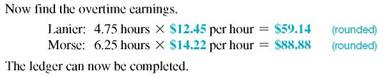 Find the number of regular hours and the overtime hours (any hours over 40) for each employee. Then calculate the overtime rate (time and a half) for each employee. (See Examples.)     Completing a Payroll Ledger  Sarah Brynski is doing the payroll for two employees, Nelson and Orr. She must first complete a payroll ledger.    SOLUTION CASE IN POINT First, find the total number of hours worked by each person.     Then multiply the number of hours worked by the rate per hour to find the gross earnings.     The payroll ledger can now be completed.    Completing a Payroll Ledger with Overtime  Complete the following payroll ledger.    SOLUTION      Both employees worked more than 40 hours. Gross earnings at the regular rate can now be found as discussed earlier. Lanier earned 40 × $8.30 = $332 at the regular rate, and Morse earned 40 × $9.48 = $379.20 at the regular rate. To find overtime earnings, first find the number of overtime hours worked by each employee.     The regular rate given for each employee can be used to find the time-and-a-half rate.           