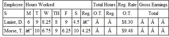 Using the information from , find the earnings at the regular rate, the earnings at the overtime rate, and the gross earnings for each employee. Round to the nearest cent. (See Example.)     Completing a Payroll Ledger with Overtime  Complete the following payroll ledger.    SOLUTION      Both employees worked more than 40 hours. Gross earnings at the regular rate can now be found as discussed earlier. Lanier earned 40 × $8.30 = $332 at the regular rate, and Morse earned 40 × $9.48 = $379.20 at the regular rate. To find overtime earnings, first find the number of overtime hours worked by each employee.     The regular rate given for each employee can be used to find the time-and-a-half rate.           