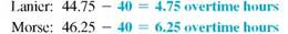 Using the information from , find the earnings at the regular rate, the earnings at the overtime rate, and the gross earnings for each employee. Round to the nearest cent. (See Example.)     Completing a Payroll Ledger with Overtime  Complete the following payroll ledger.    SOLUTION      Both employees worked more than 40 hours. Gross earnings at the regular rate can now be found as discussed earlier. Lanier earned 40 × $8.30 = $332 at the regular rate, and Morse earned 40 × $9.48 = $379.20 at the regular rate. To find overtime earnings, first find the number of overtime hours worked by each employee.     The regular rate given for each employee can be used to find the time-and-a-half rate.           