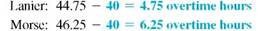 Find the overtime rate, the amount of earnings at regular pay, the amount at overtime pay, and the total gross wages for each employee. Round to the nearest cent. (See Example.)     Completing a Payroll Ledger with Overtime  Complete the following payroll ledger.    SOLUTION      Both employees worked more than 40 hours. Gross earnings at the regular rate can now be found as discussed earlier. Lanier earned 40 × $8.30 = $332 at the regular rate, and Morse earned 40 × $9.48 = $379.20 at the regular rate. To find overtime earnings, first find the number of overtime hours worked by each employee.     The regular rate given for each employee can be used to find the time-and-a-half rate.           