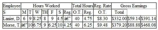 Find the overtime rate, the amount of earnings at regular pay, the amount at overtime pay, and the total gross wages for each employee. Round to the nearest cent. (See Example.)     Completing a Payroll Ledger with Overtime  Complete the following payroll ledger.    SOLUTION      Both employees worked more than 40 hours. Gross earnings at the regular rate can now be found as discussed earlier. Lanier earned 40 × $8.30 = $332 at the regular rate, and Morse earned 40 × $9.48 = $379.20 at the regular rate. To find overtime earnings, first find the number of overtime hours worked by each employee.     The regular rate given for each employee can be used to find the time-and-a-half rate.           
