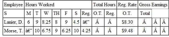Find the overtime rate, the amount of earnings at regular pay, the amount at overtime pay, and the total gross wages for each employee. Round to the nearest cent. (See Example.)     Completing a Payroll Ledger with Overtime  Complete the following payroll ledger.    SOLUTION      Both employees worked more than 40 hours. Gross earnings at the regular rate can now be found as discussed earlier. Lanier earned 40 × $8.30 = $332 at the regular rate, and Morse earned 40 × $9.48 = $379.20 at the regular rate. To find overtime earnings, first find the number of overtime hours worked by each employee.     The regular rate given for each employee can be used to find the time-and-a-half rate.           