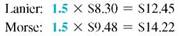 Find the overtime rate, the amount of earnings at regular pay, the amount at overtime pay, and the total gross wages for each employee. Round to the nearest cent. (See Example.)     Completing a Payroll Ledger with Overtime  Complete the following payroll ledger.    SOLUTION      Both employees worked more than 40 hours. Gross earnings at the regular rate can now be found as discussed earlier. Lanier earned 40 × $8.30 = $332 at the regular rate, and Morse earned 40 × $9.48 = $379.20 at the regular rate. To find overtime earnings, first find the number of overtime hours worked by each employee.     The regular rate given for each employee can be used to find the time-and-a-half rate.           