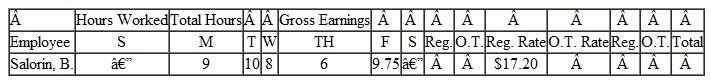 Some companies pay overtime for all time worked over 8 hours in a given day. Use this method to complete this payroll ledger. Overtime is paid at the time-and-a-half rate. (See Example.)     Finding Overtime Each Day  One week, Jason Polanski worked the hours shown. Given that his regular pay is $10.10 per hour, find gross earnings.    SOLUTION  Polanski worked fewer than 40 hours this week. Still, his company pays time and a half for any hours over 8 in a day, so he will earn some overtime. The table shows that he worked 28 regular hours and 6 overtime hours.     Some careers require unusual hours and do not pay overtime for over 40 hours worked in a week or 8 hours in a day. An example is a firefighter, who may work 24 hours and then get 48 hours off.