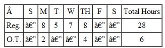 Some companies pay overtime for all time worked over 8 hours in a given day. Use this method to complete this payroll ledger. Overtime is paid at the time-and-a-half rate. (See Example.)     Finding Overtime Each Day  One week, Jason Polanski worked the hours shown. Given that his regular pay is $10.10 per hour, find gross earnings.    SOLUTION  Polanski worked fewer than 40 hours this week. Still, his company pays time and a half for any hours over 8 in a day, so he will earn some overtime. The table shows that he worked 28 regular hours and 6 overtime hours.     Some careers require unusual hours and do not pay overtime for over 40 hours worked in a week or 8 hours in a day. An example is a firefighter, who may work 24 hours and then get 48 hours off.