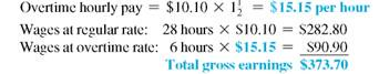 Some companies pay overtime for all time worked over 8 hours in a given day. Use this method to complete this payroll ledger. Overtime is paid at the time-and-a-half rate. (See Example.)     Finding Overtime Each Day  One week, Jason Polanski worked the hours shown. Given that his regular pay is $10.10 per hour, find gross earnings.    SOLUTION  Polanski worked fewer than 40 hours this week. Still, his company pays time and a half for any hours over 8 in a day, so he will earn some overtime. The table shows that he worked 28 regular hours and 6 overtime hours.     Some careers require unusual hours and do not pay overtime for over 40 hours worked in a week or 8 hours in a day. An example is a firefighter, who may work 24 hours and then get 48 hours off.