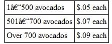 AGRICULTURAL WORKERS Find the daily gross earnings for each employee. (See Example.) Suppose that avocado pickers are paid as follows.       Quick TIP With differential piecework, the highest amount paid applies to only the last units produced. Using Differential Piecework  Adecco is looking for individuals who enjoy working with their hands and are willing to bend, cut, and insert discrete electronic components such as integrated circuits into standard printed circuit boards and solder as required. The pay scale follows.    Find the gross earnings of a worker producing 214 units. SOLUTION      The gross earnings are $476.10. SOLUTION  The hourly earnings for an 8-hour day are $84 (8: $10.50). The larger of hourly earnings or the piecework earnings is paid each day.   