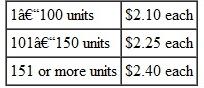 AGRICULTURAL WORKERS Find the daily gross earnings for each employee. (See Example.) Suppose that avocado pickers are paid as follows.       Quick TIP With differential piecework, the highest amount paid applies to only the last units produced. Using Differential Piecework  Adecco is looking for individuals who enjoy working with their hands and are willing to bend, cut, and insert discrete electronic components such as integrated circuits into standard printed circuit boards and solder as required. The pay scale follows.    Find the gross earnings of a worker producing 214 units. SOLUTION      The gross earnings are $476.10. SOLUTION  The hourly earnings for an 8-hour day are $84 (8: $10.50). The larger of hourly earnings or the piecework earnings is paid each day.   