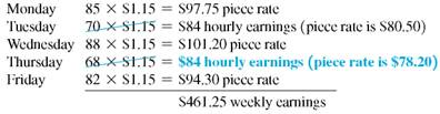 AGRICULTURAL WORKERS Find the daily gross earnings for each employee. (See Example.) Suppose that avocado pickers are paid as follows.       Quick TIP With differential piecework, the highest amount paid applies to only the last units produced. Using Differential Piecework  Adecco is looking for individuals who enjoy working with their hands and are willing to bend, cut, and insert discrete electronic components such as integrated circuits into standard printed circuit boards and solder as required. The pay scale follows.    Find the gross earnings of a worker producing 214 units. SOLUTION      The gross earnings are $476.10. SOLUTION  The hourly earnings for an 8-hour day are $84 (8: $10.50). The larger of hourly earnings or the piecework earnings is paid each day.   