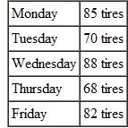 GUARANTEED HOURLY WORK Find the gross earnings for each employee by first finding the daily hourly earnings and then finding the daily piecework earnings. Each employee has an 8-hour workday and is paid $.75 for each unit of production or the hourly rate, whichever is higher. (See Example.)     EXAMPLE  Finding Earnings with a Guaranteed Hourly Wage  Quick TIP  The company guarantees that a tire installer will not earn less than $10.50 per hour or $84 1$10.50 • 82 for an 8-hour day. A tire installer at the Tire Center is paid $10.50 per hour for an 8-hour day or $1.15 per tire installed, whichever is higher. Find the weekly earnings for an employee having the following rate of production.       