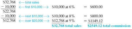 VARIABLE-COMMISSION PAYMENT Find the gross earnings for of this employees. (See Example.) Livingston 's Concrete pays its salespeople this commissions. 6% on first $7500 in sales 8% on next $7500 in sales 10% on any sales over $15,000 EXAMPLE Finding Earnings Using a Variable Commission Maureen O'Connor sells food and bakery products to businesses such as Starbucks and is paid as follows based on monthly sales. Find O'Connor's earnings if she has sales of $32,768 one month. SOLUTION CASE IN POINT